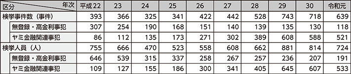 図表2-39　ヤミ金融事犯の検挙状況の推移（平成22～令和元年）