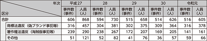 図表2-40　知的財産権侵害事犯の検挙状況の推移（平成27～令和元年）