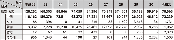 図表2-41　押収した偽ブランド品のうち、仕出国・地域が判明したものの国・地域別押収状況の推移（平成22～令和元年）
