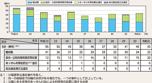 図表2-42　政治・行政をめぐる不正事案の検挙事件数の推移（平成22～令和元年）