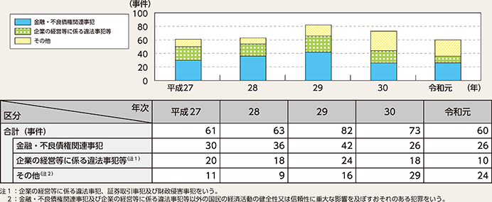 図表2-43　経済をめぐる不正事犯の検挙事件数の推移（平成27～令和元年）