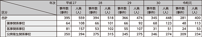 図表2-44　保健衛生事犯の検挙状況の推移（平成27～令和元年）