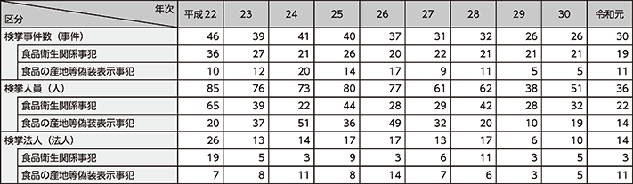 図表2-45　食の安全に係る事犯の検挙状況の推移（平成22～令和元年）