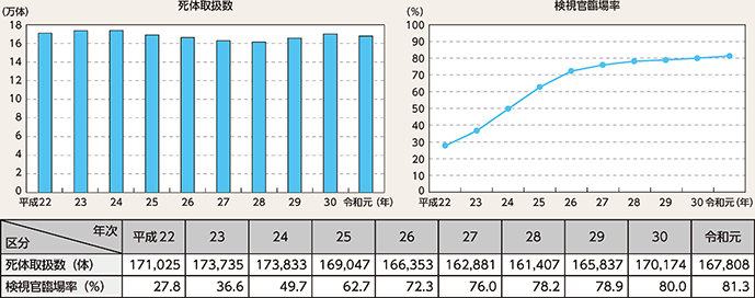 図表2-61　死体取扱数及び検視官の臨場率の推移（平成22～令和元年）