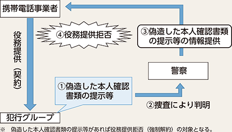 図表2-62　携帯電話事業者における携帯電話不正利用防止法に基づく役務提供拒否の仕組み