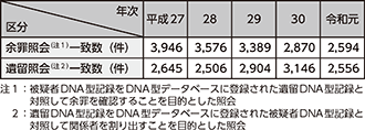 図表2-65　DNA型データベースの運用状況（平成27～令和元年）