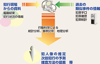 図表2-69　プロファイリング