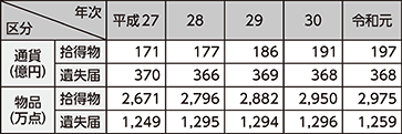 図表2-73　拾得物・遺失届の取扱い状況の推移（平成27年（2015年）～令和元年）
