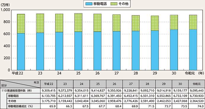 図表2-75 110番通報受理件数の推移(平成22~令和元年)