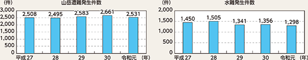 図表2-77　山岳遭難及び水難の発生件数の推移（平成27～令和元年）