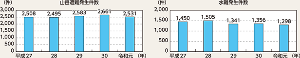 図表2-77 山岳遭難及び水難の発生件数の推移(平成27~令和元年)