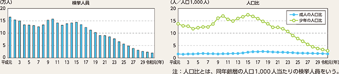 図表2-81　刑法犯少年の検挙人員・人口比の推移（平成元～令和元年）
