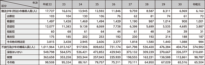 図表2-82　触法少年（刑法）及び不良行為少年の補導人員の推移（平成22～令和元年）