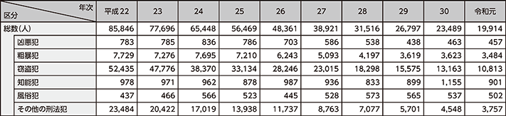 図表2-83　刑法犯少年の包括罪種別検挙人員の推移（平成22～令和元年）