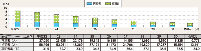 図表2-84　刑法犯少年の再犯者数・再犯者率の推移（平成22～令和元年）