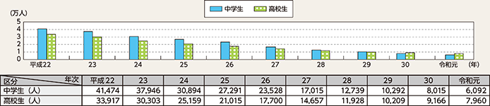 図表2-85　中学生・高校生の検挙・補導人員（刑法）の推移（平成22～令和元年）