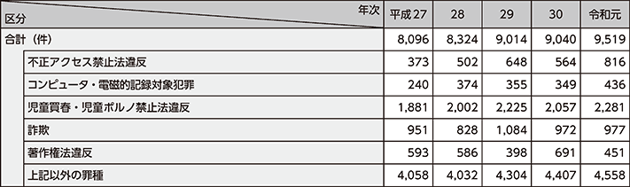図表3-1　サイバー犯罪の検挙件数の推移（平成27年～令和元年）