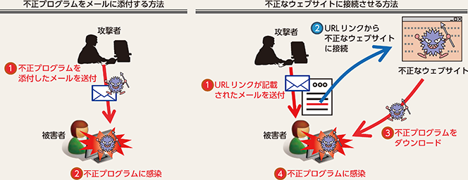 図表3-2　不正プログラムに感染させる手口