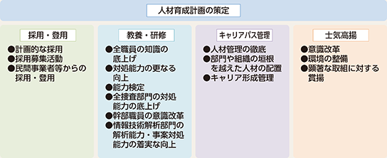 図表3-4　サイバー空間の脅威への対処に係る人材育成