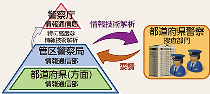 図表3-5　犯罪の取締りへの技術支援