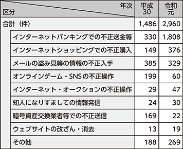 図表3-6　不正アクセス行為後の行為別認知件数（平成30年及び令和元年）