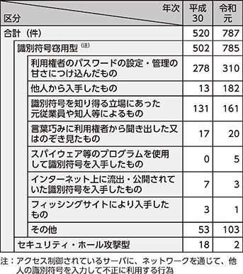 図表3-7　検挙した不正アクセス禁止法違反に係る不正アクセス行為の犯行手口の内訳（平成30年及び令和元年）