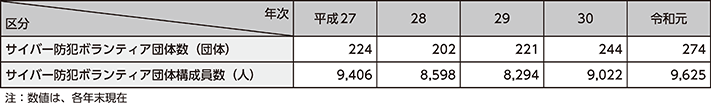 図表3-11　サイバー防犯ボランティア団体数及び団体構成員数の推移（平成27～令和元年）