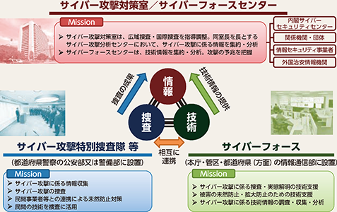 図表3-12 サイバー攻撃対策の推進体制