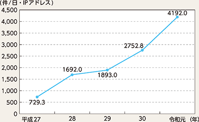 図表3-13　1つのセンサーに対する1日当たりの不審なアクセス件数の推移（平成27～令和元年）