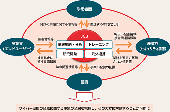 図表3-14　日本サイバー犯罪対策センター（JC3）の概要