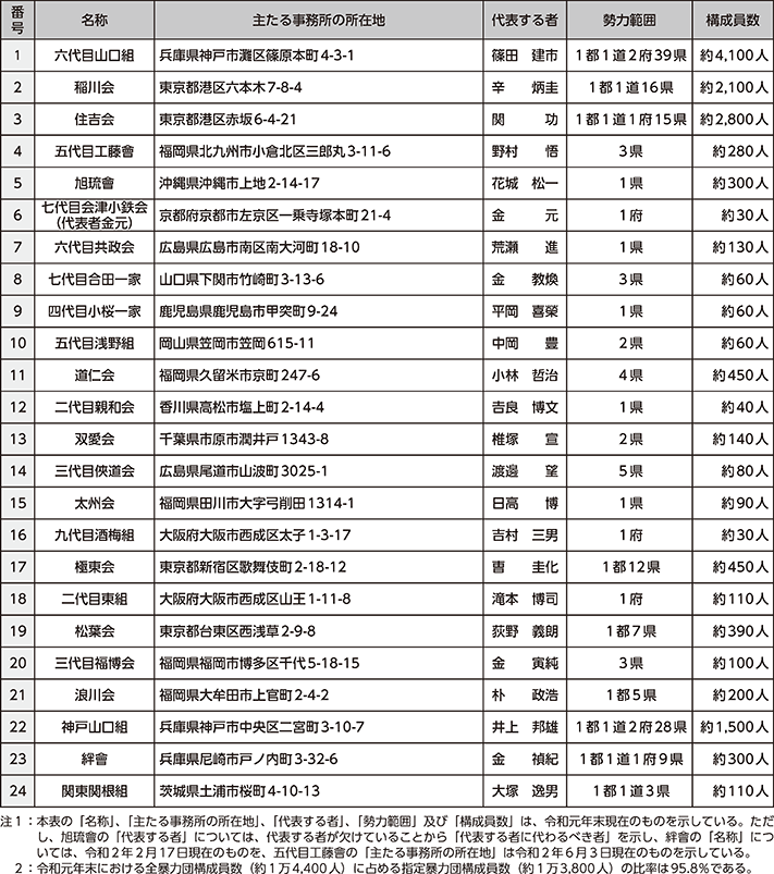 図表4-2　指定暴力団一覧表（24団体）