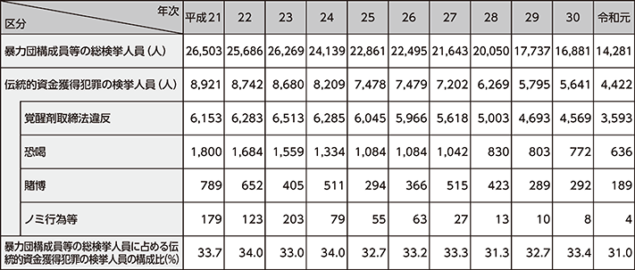 図表4-3　暴力団構成員等の検挙人員（伝統的資金獲得犯罪）の推移（平成21〜令和元年）