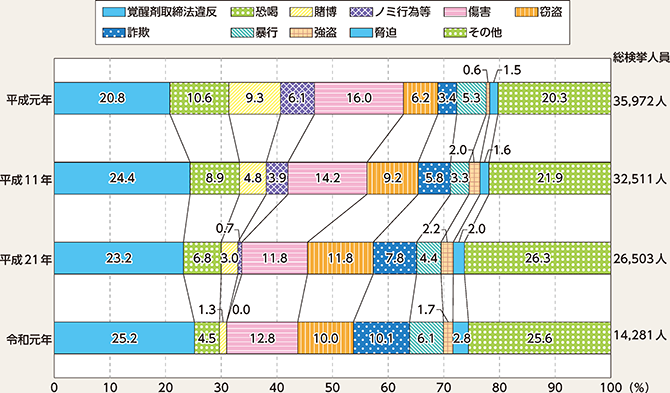 図表4-4　暴力団構成員等の検挙人員の罪種別割合（平成元年、11年、21年及び令和元年）