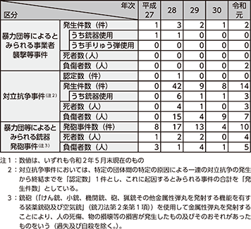 図表4-5　暴力団等によるとみられる事業者襲撃等事件の発生件数等の推移（平成27〜令和元年）