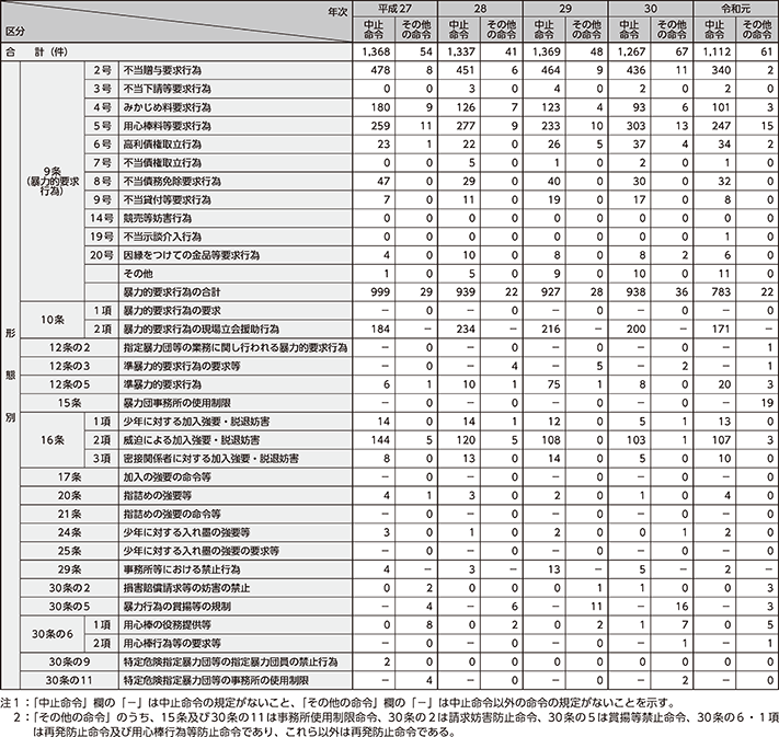 図表4-6　暴力団対策法に基づく中止命令等の発出件数の推移（平成27〜令和元年）