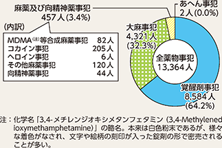 図表4-7　薬物事犯の検挙人員（令和元年）