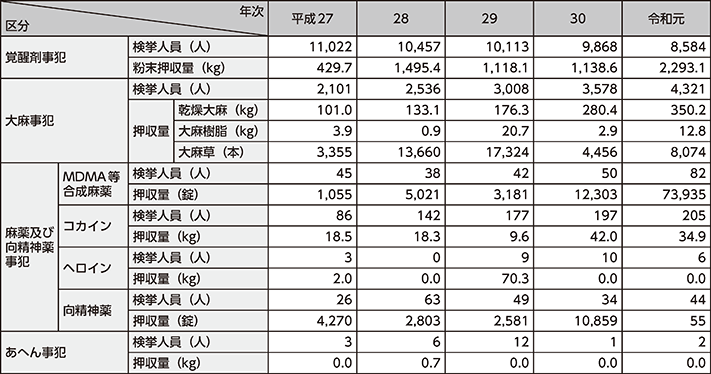 図表4-8　各種薬物事犯の検挙状況の推移（平成27年（2015年）～令和元年）