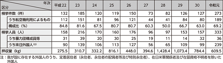 図表4-9　覚醒剤密輸入事犯の検挙状況の推移（平成22～令和元年）