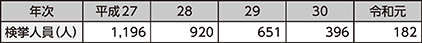 図表4-10　危険ドラッグ事犯の検挙人員の推移（平成27～令和元年）