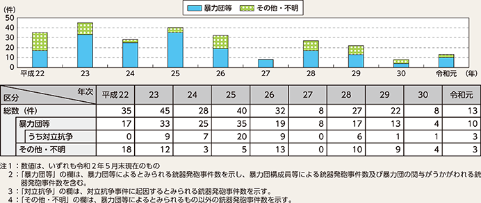 図表4-11　銃器発砲事件の発生状況の推移（平成22～令和元年）