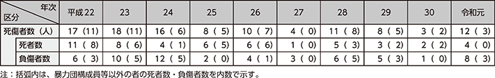 図表4-12　銃器発砲事件による死傷者数の推移（平成22～令和元年）