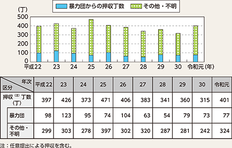 図表4-13　拳銃押収丁数の推移（平成22～令和元年）