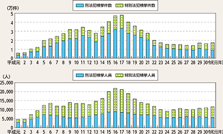 図表4-14　来日外国人犯罪検挙状況の推移（平成元～令和元年）
