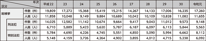 図表4-15　来日外国人犯罪検挙状況の推移（平成22～令和元年）