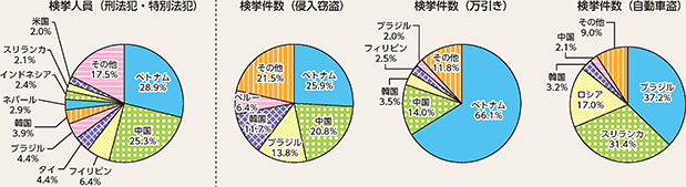 図表4-16　来日外国人犯罪の国籍・地域別検挙状況（令和元年）