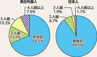 図表4-17　来日外国人と日本人の刑法犯における共犯率の違い（令和元年）
