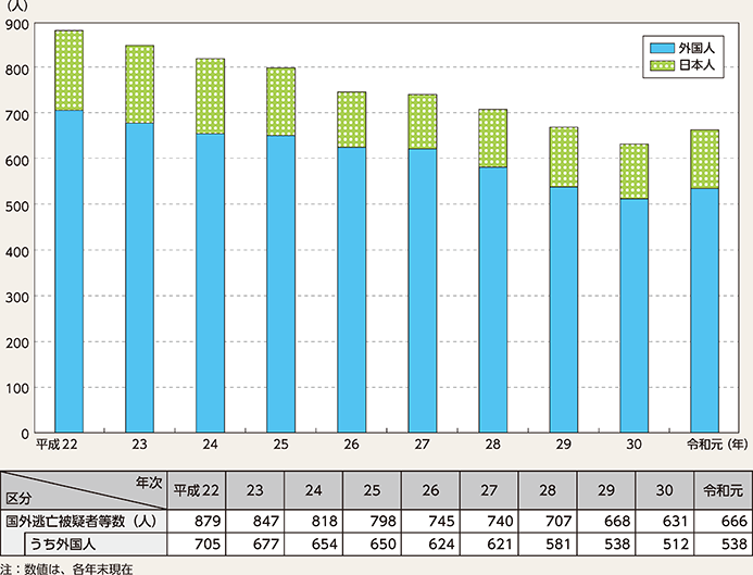 図表4-18　国外逃亡被疑者等数の推移（平成22～令和元年）
