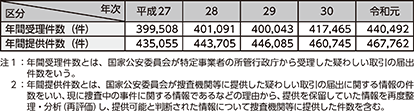 図表4-19　疑わしい取引の届出状況の推移（平成27年（2015年）～令和元年（2019年））