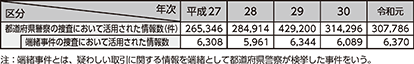 図表4-20　捜査において活用された疑わしい取引に関する情報の件数の推移（平成27～令和元年）