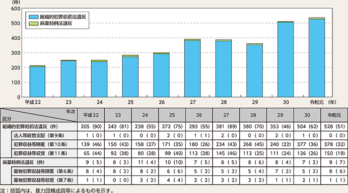 図表4-21　マネー・ローンダリング事犯の検挙状況の推移（平成22～令和元年）
